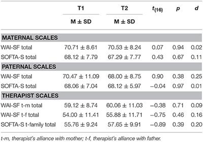 The Focal Play Therapy: A Clinical Approach to Promote Child Health and Family Well-being